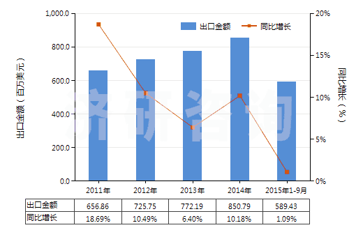 2011-2015年9月中國煙花、爆竹(HS36041000)出口總額及增速統(tǒng)計